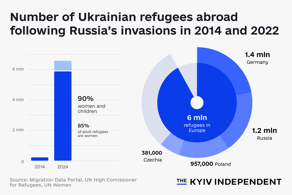 Number of Ukrainian refugees abroad following Russia’s full-scele invasion.