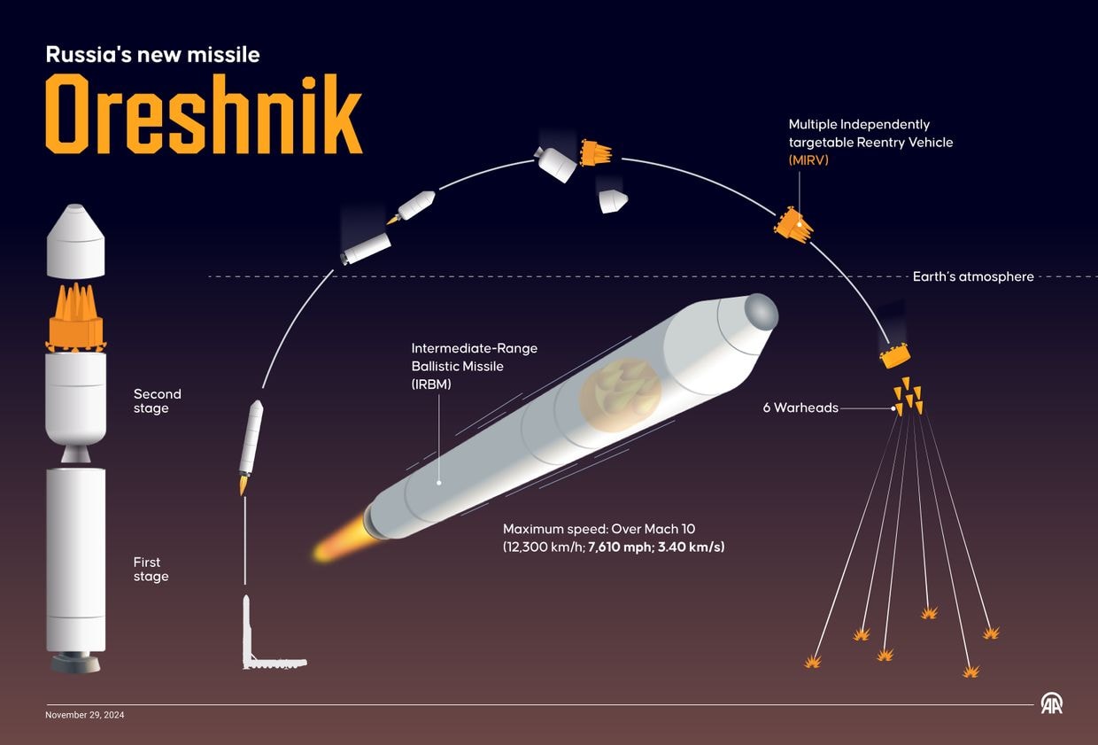 An infographic titled "Russia's new missile Oreshnik" created in Ankara, Turkiye on Nov. 29, 2024. (Omar Zaghloul/Anadolu via Getty Images)