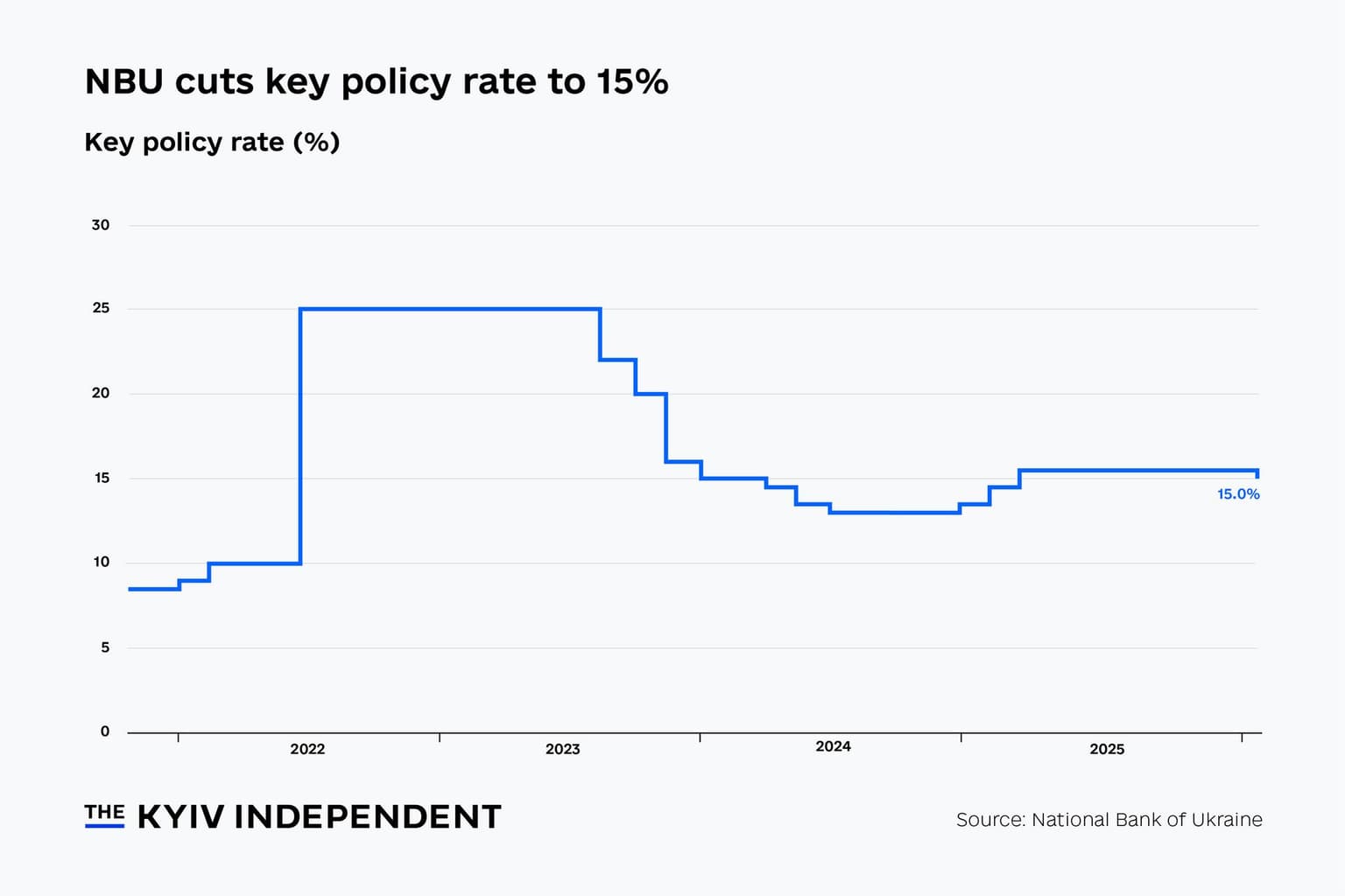 National Bank of Ukraine cuts key policy rate to 15%