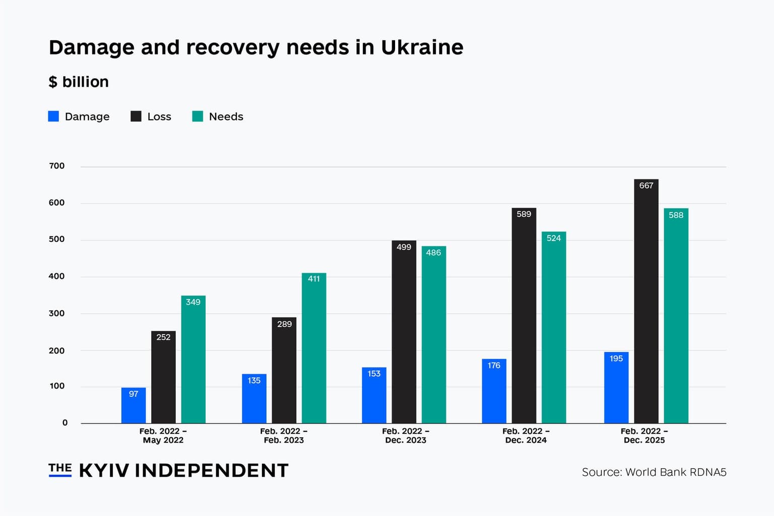 Damage and recovery needs in Ukraine.