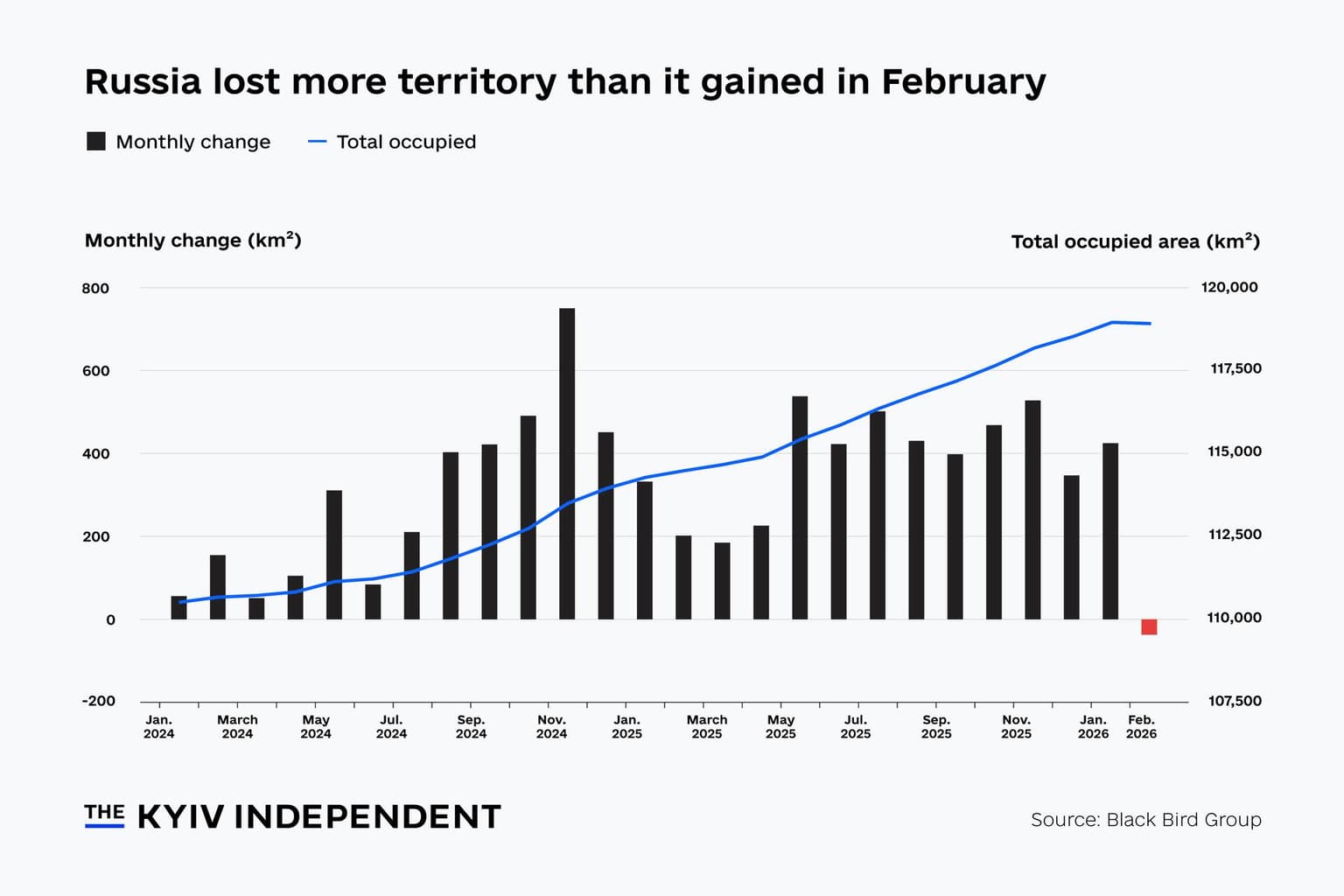 Russia lost more territory than it gained in February.