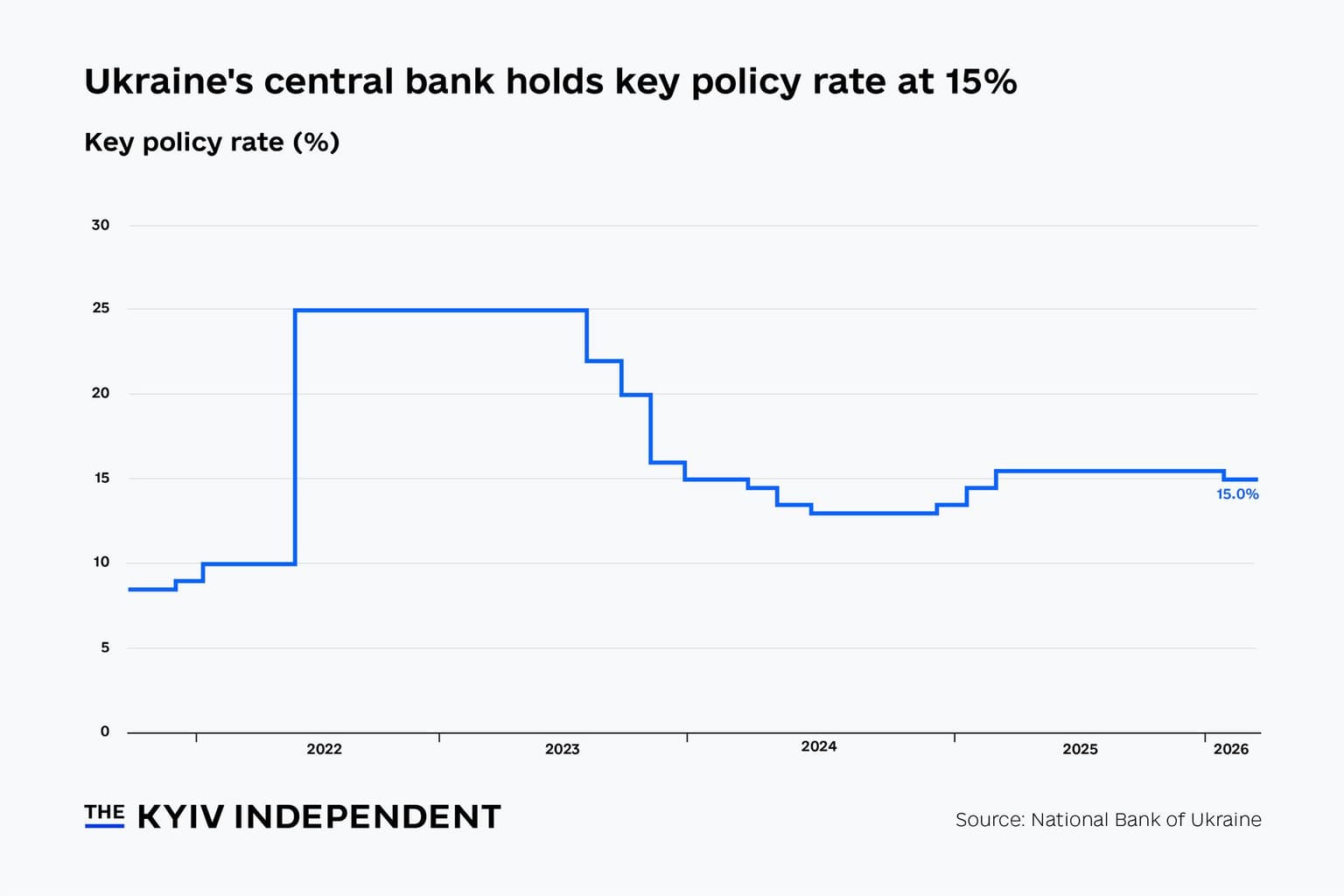 Ukraine's central bank holds key policy rate at 15%
